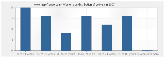 Women age distribution of Le Meix in 2007